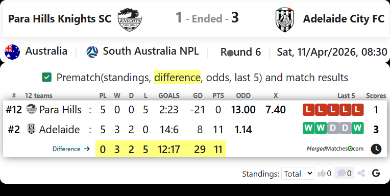 Para Hills Knights SC Vs Adelaide City FC screenshot