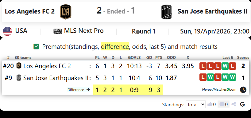 Los Angeles FC 2 Vs San Jose Earthquakes II screenshot
