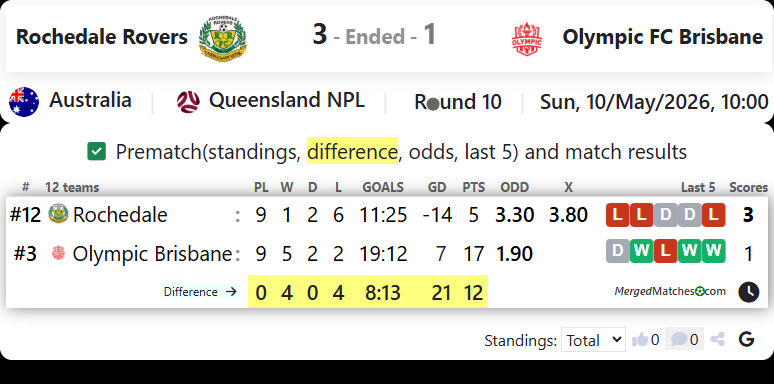 Rochedale Rovers Vs Olympic FC Brisbane screenshot