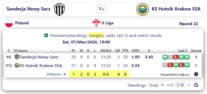 Sandecja Nowy Sacz Vs KS Hutnik Krakow SSA screenshot