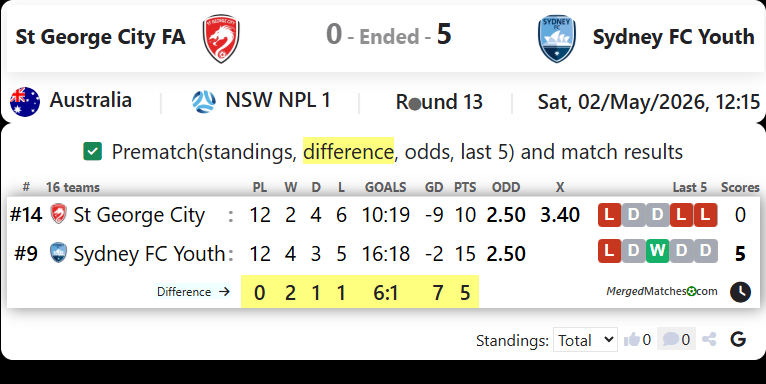 St George City FA Vs Sydney FC Youth screenshot