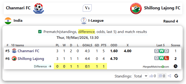 Chanmari FC Vs Shillong Lajong FC screenshot