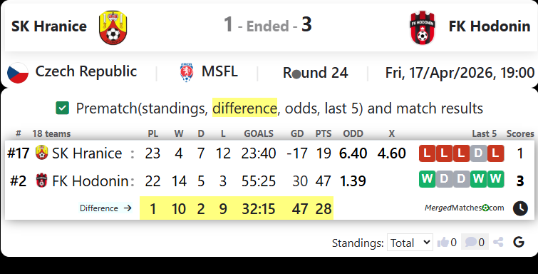 SK Hranice Vs FK Hodonin screenshot
