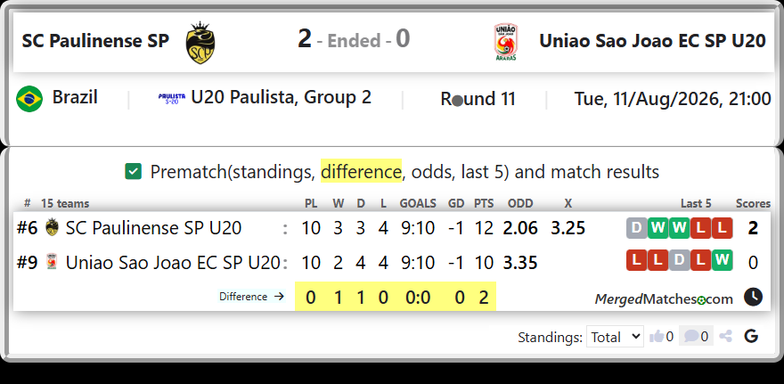 SC Paulinense SP U20 Vs Uniao Sao Joao EC SP U20 screenshot
