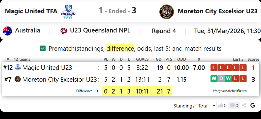 Magic United TFA Vs Moreton City Excelsior U23 screenshot