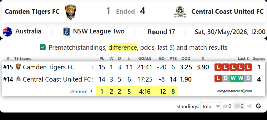 Camden Tigers FC Vs Central Coast United FC screenshot