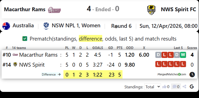 Macarthur Rams Vs NWS Spirit FC screenshot