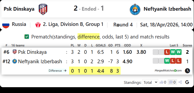 Psk Dinskaya Vs Neftyanik Izberbash screenshot