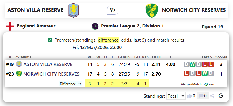 ASTON VILLA RESERVE Vs NORWICH CITY RESERVES screenshot