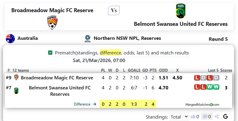 Broadmeadow Magic FC Reserve Vs Belmont Swansea United FC Reserves screenshot