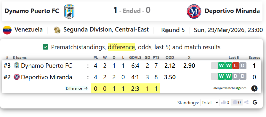 Dynamo Puerto FC Vs Deportivo Miranda screenshot