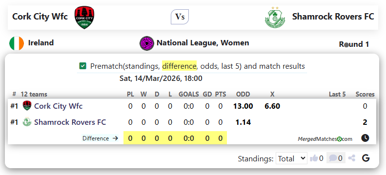 Cork City Wfc Vs Shamrock Rovers FC screenshot