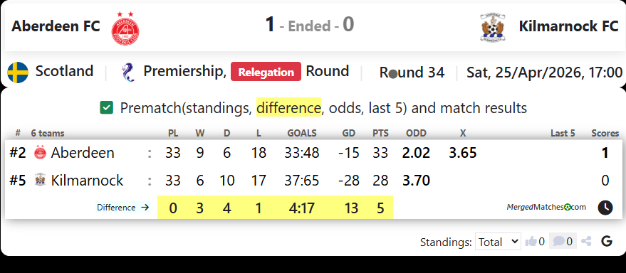 Aberdeen FC Vs Kilmarnock FC screenshot
