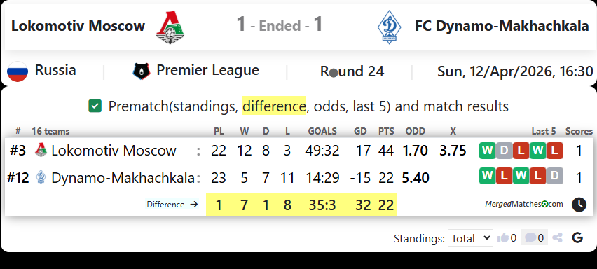Lokomotiv Moscow Vs FC Dynamo-Makhachkala screenshot