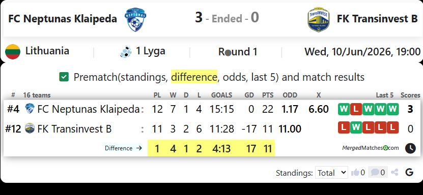 FC Neptunas Klaipeda Vs FK Transinvest B screenshot