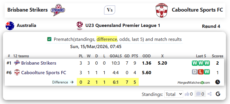 Brisbane Strikers Vs Caboolture Sports FC screenshot