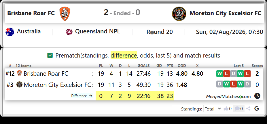Brisbane Roar FC Vs Moreton City Excelsior FC screenshot