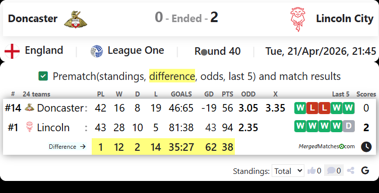 Doncaster Vs Lincoln City screenshot