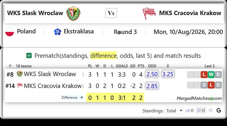 WKS Slask Wroclaw Vs MKS Cracovia Krakow screenshot