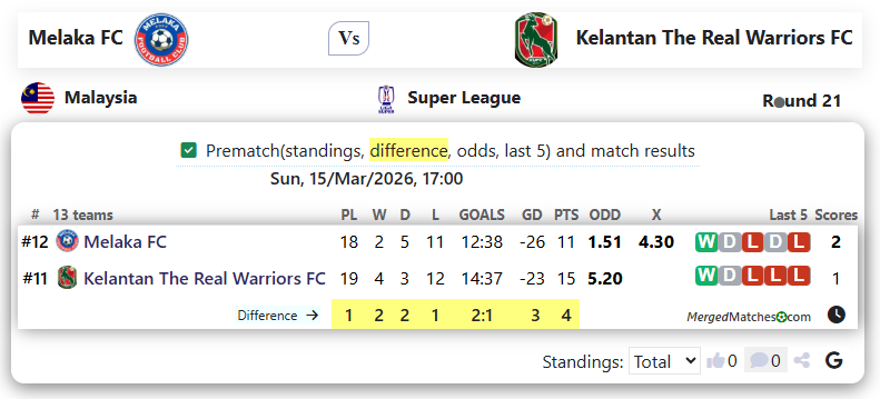 Melaka FC Vs Kelantan The Real Warriors FC screenshot