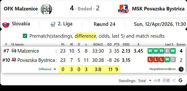 OFK Malzenice Vs MSK Povazska Bystrica screenshot