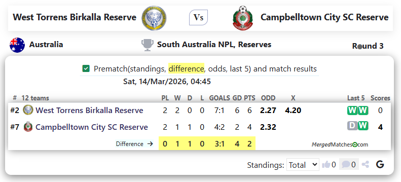West Torrens Birkalla Reserve Vs Campbelltown City SC Reserve screenshot