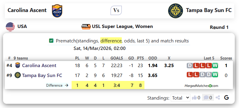 Carolina Ascent Vs Tampa Bay Sun FC screenshot