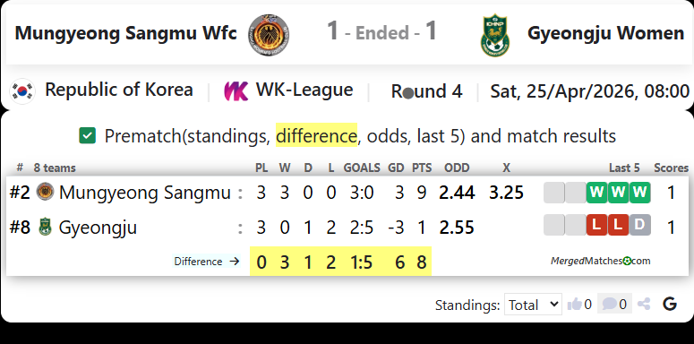 Mungyeong Sangmu Wfc Vs Gyeongju FC screenshot