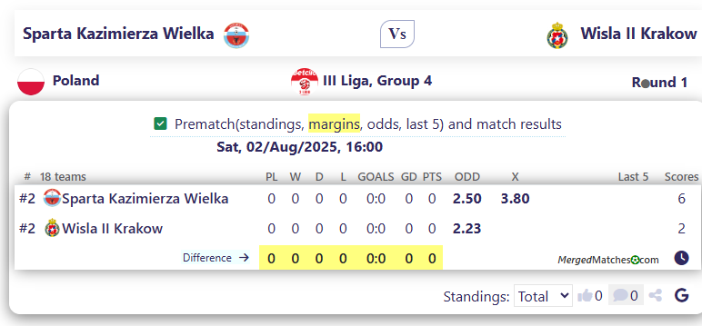 Sparta Kazimierza Wielka Vs Wisla II Krakow screenshot