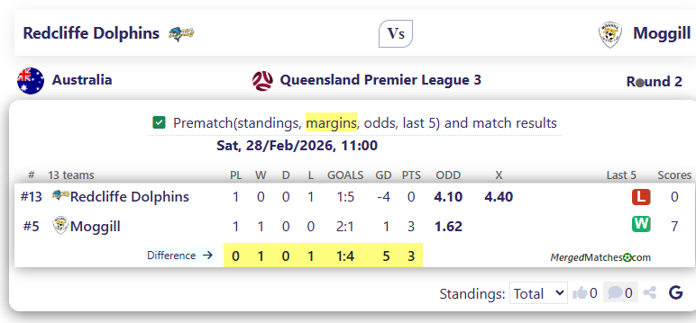 Redcliffe Dolphins Vs Moggill FC screenshot