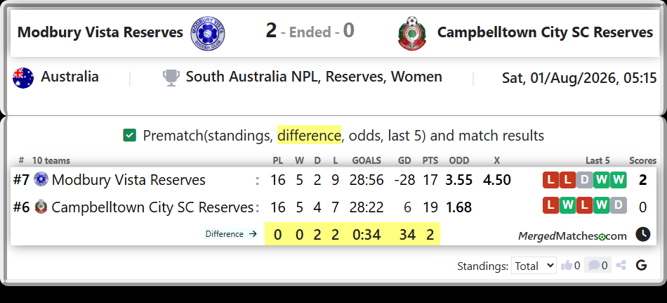 Modbury Vista Reserves Vs Campbelltown City SC Reserves screenshot