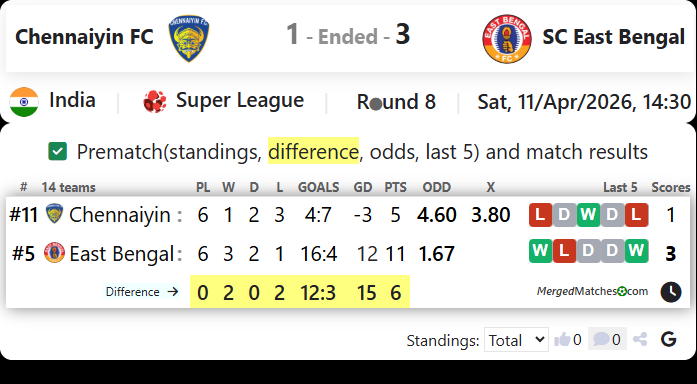 Chennaiyin FC Vs SC East Bengal screenshot