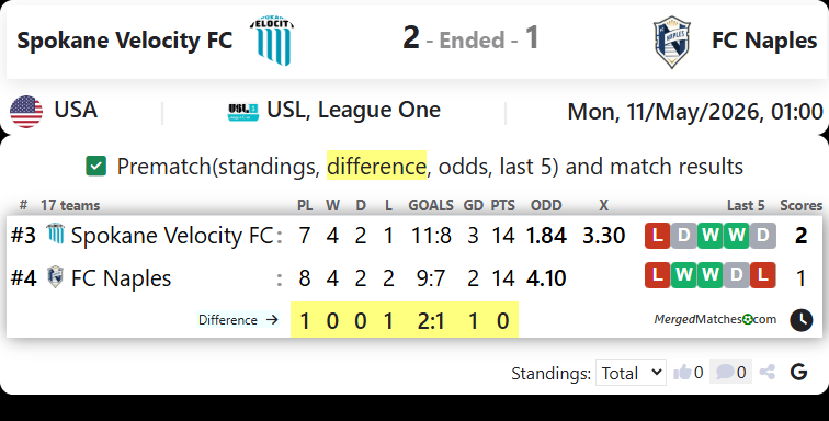 Spokane Velocity FC Vs FC Naples screenshot