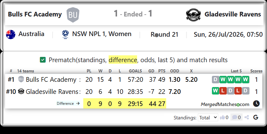 Bulls FC Academy Vs Gladesville Ravens screenshot