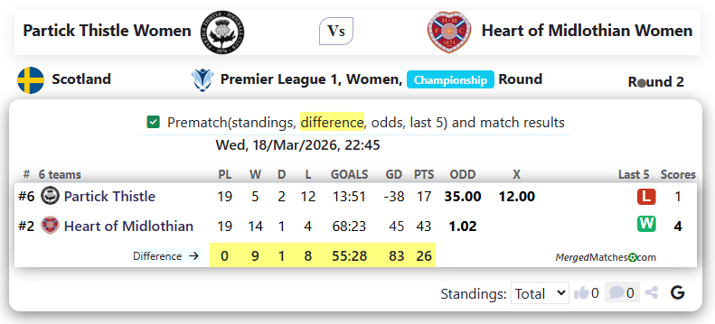 Partick Thistle Women Vs Heart of Midlothian Women screenshot