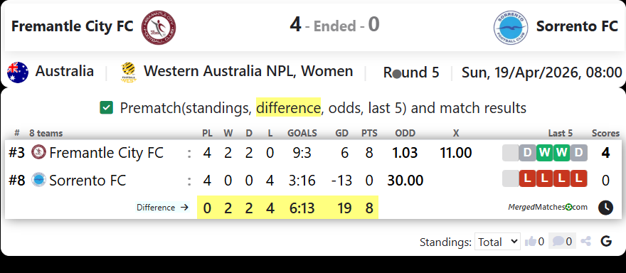 Fremantle City FC Vs Sorrento FC screenshot