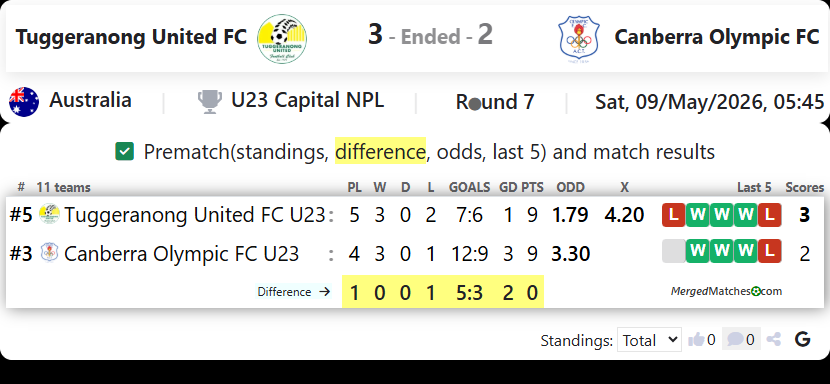 Tuggeranong United FC Vs Canberra Olympic FC screenshot