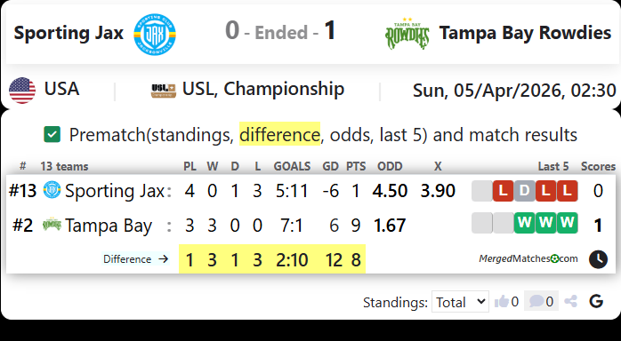 Sporting Jax Vs Tampa Bay Rowdies screenshot