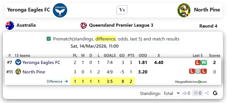 Yeronga Eagles FC Vs North Pine screenshot