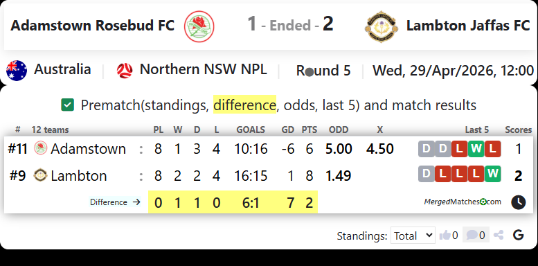 Adamstown Rosebud FC Vs Lambton Jaffas FC screenshot