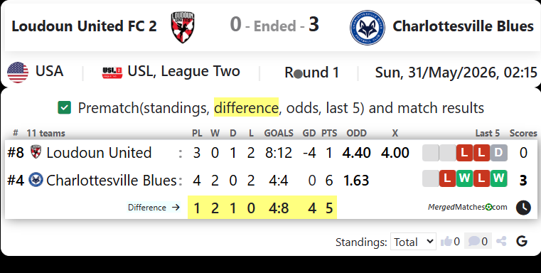 Loudoun United FC 2 Vs Charlottesville Blues screenshot