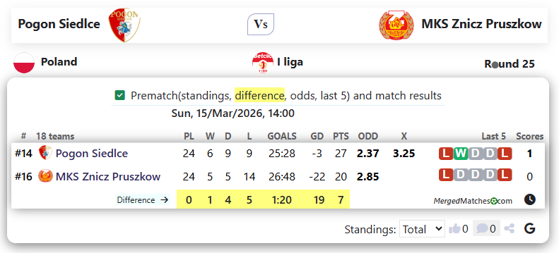 Pogon Siedlce Vs MKS Znicz Pruszkow screenshot