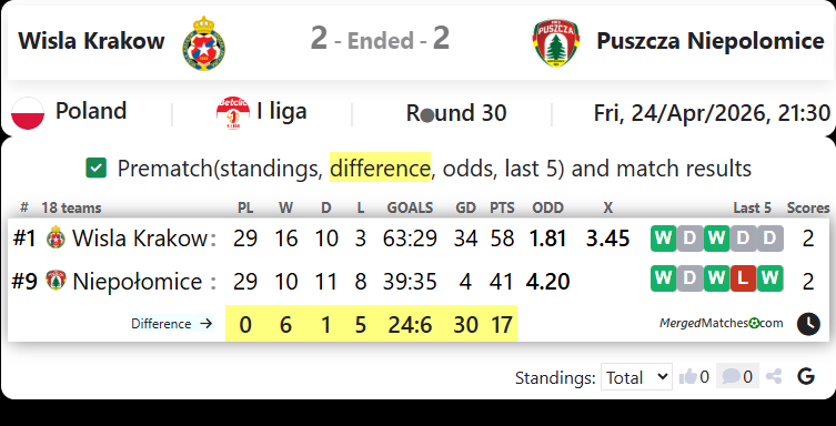 Wisla Krakow Vs Puszcza Niepolomice screenshot