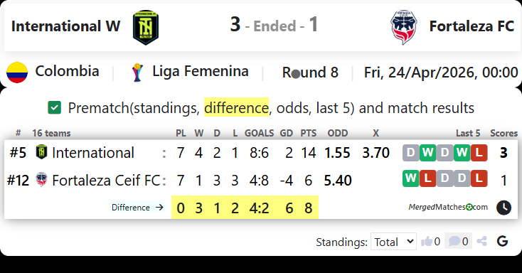 International W Vs Fortaleza FC screenshot