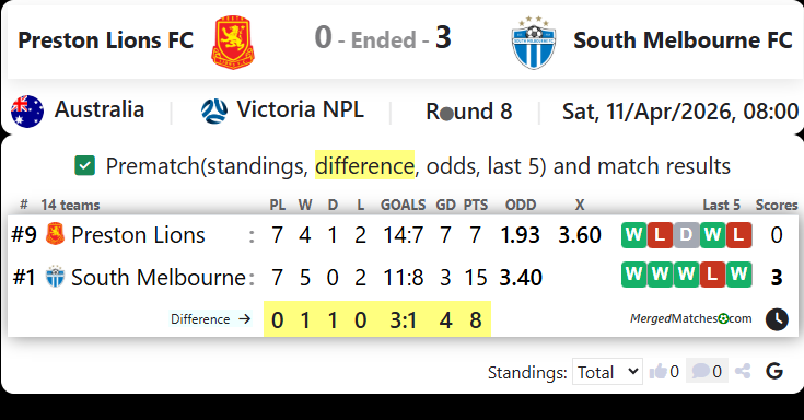 Preston Lions FC Vs South Melbourne FC screenshot