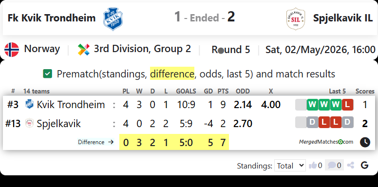 Fk Kvik Trondheim Vs Spjelkavik IL screenshot