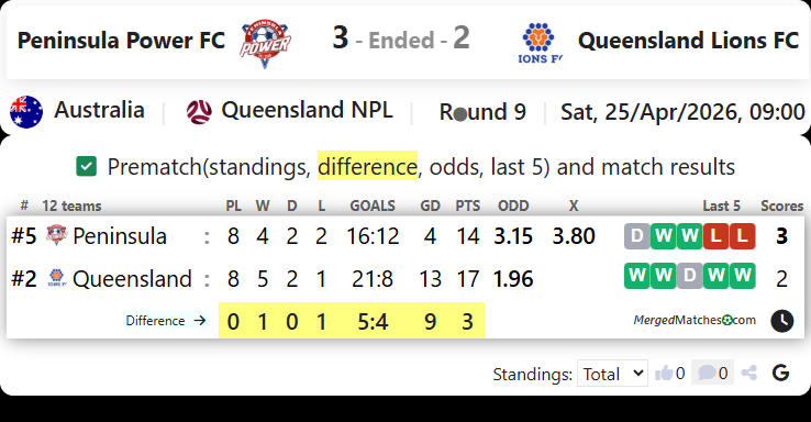 Peninsula Power FC Vs Queensland Lions FC screenshot