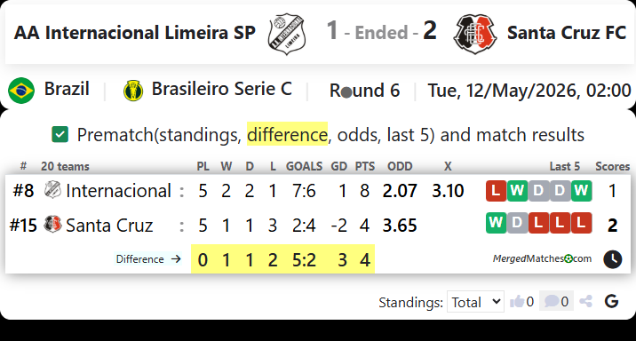 AA Internacional Limeira SP Vs Santa Cruz FC PE screenshot