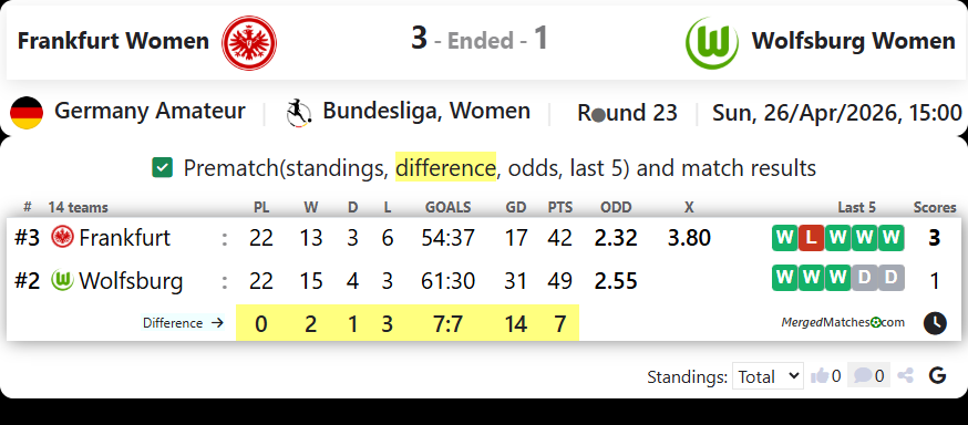 Frankfurt Women  Vs Wolfsburg Women  screenshot