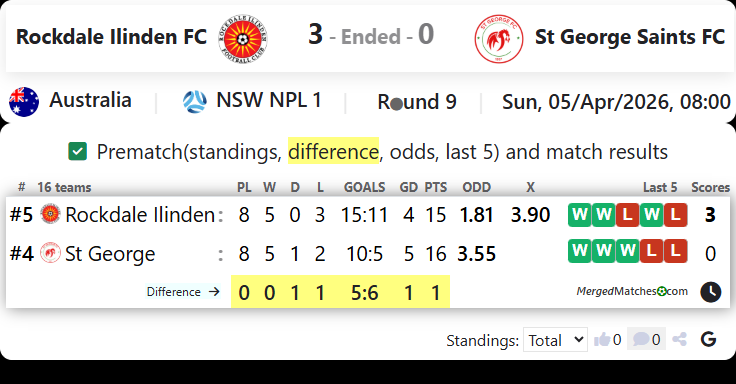 Rockdale Ilinden FC Vs St George Saints FC screenshot